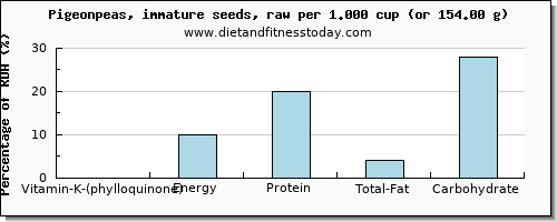 vitamin k (phylloquinone) and nutritional content in vitamin k in pigeon